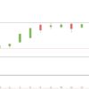 DAX bleibt auf Rekordniveau zum Wochenschluss DAX Tageschart Mai 2017