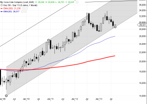 Coca Cola Chart