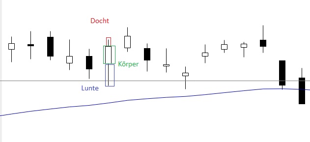 Kerzenanalyse Chart