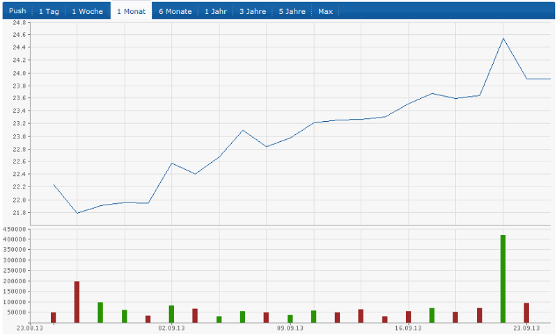 Post AG Chart