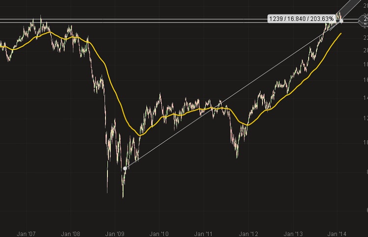 Finanzkrise 2009