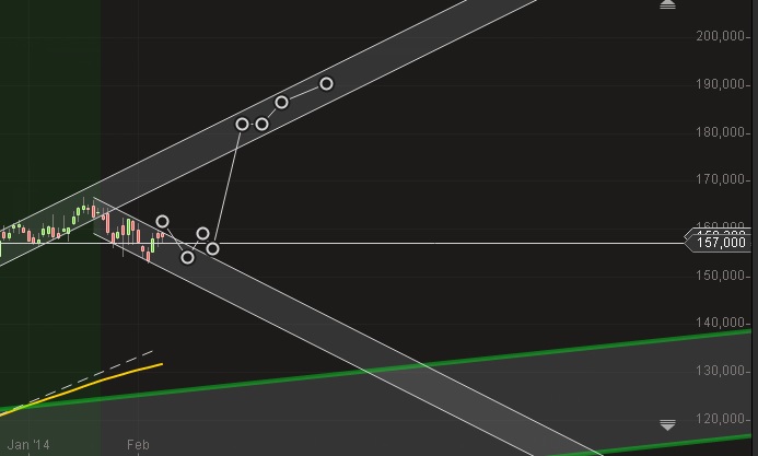 Flagge Chartformation