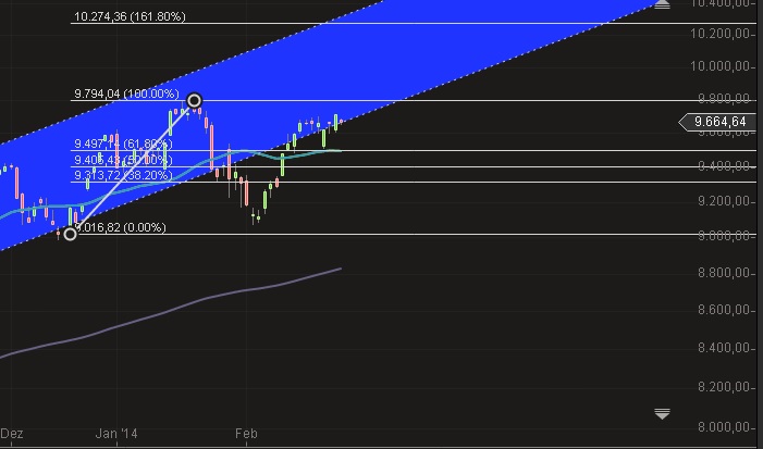 Retracement Fibonacci | Chartanalyse