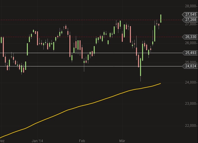 Deutsche Post Chart