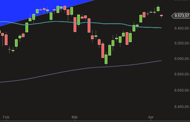 DAX Chart 7-4-2014