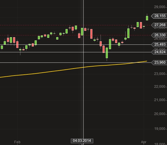 Deutsche Post Chart