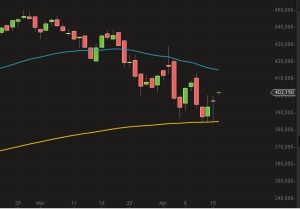 Google Chart 200 Tagelinie