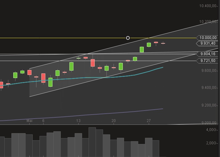 DAX kurz vor 10000 Punkte