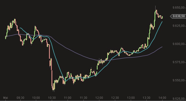 Dax Intraday 19-mai-2014