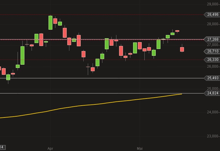 Deutsche Post Chart Mai 2014