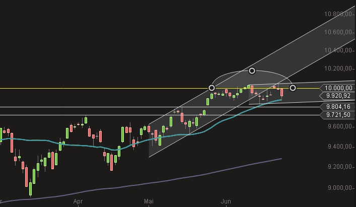 DAX Tageschart Umbruch