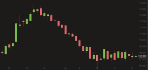 Oel Preis Brent Chart