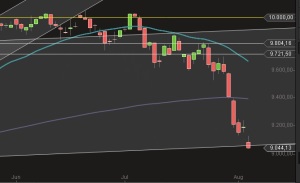 Chart 3monate DAX Tageskerzen