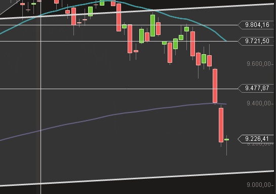 DAX Chart Tageskerzen