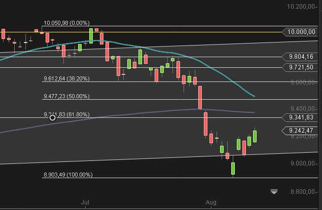 DAX im Aufwind