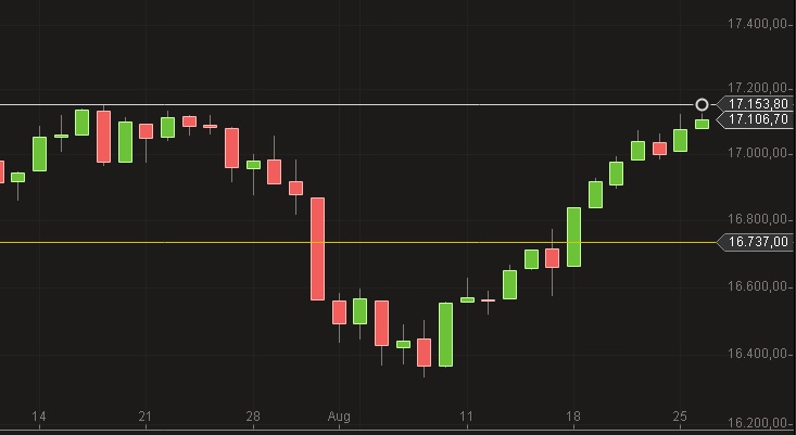 Dow Jones August 2014