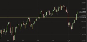 Dow Jones Tageskerzen Chart August 2014