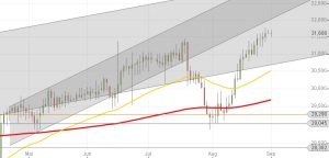 Coca Cola Chart Mai bis September 2014