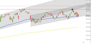 Google Chart NASDAQ Trendkanal