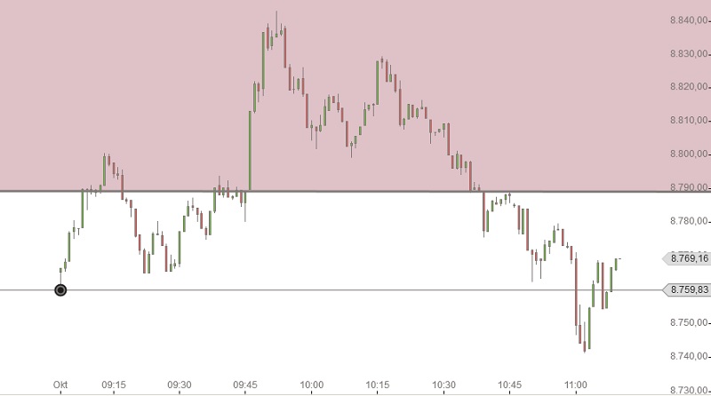 DAX Intraday vormittag 14-10-2014