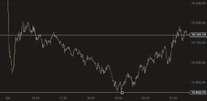 Dow Jones Tageschart 15-10-2014