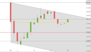 Rocket Internet Chart 1 Monat
