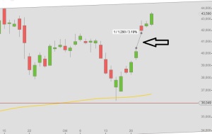 Yahoo Chart Oktober mit Gap
