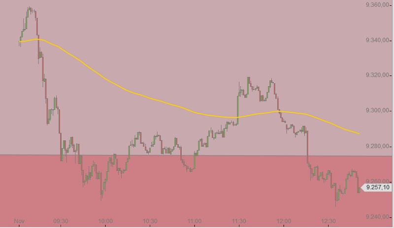 DAX 12-11-2014 intraday