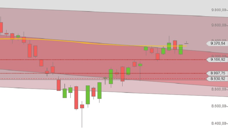 DAX Chart ueber 200 tage linie