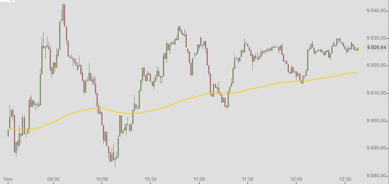 DAX Intraday Chart 26-11-2014