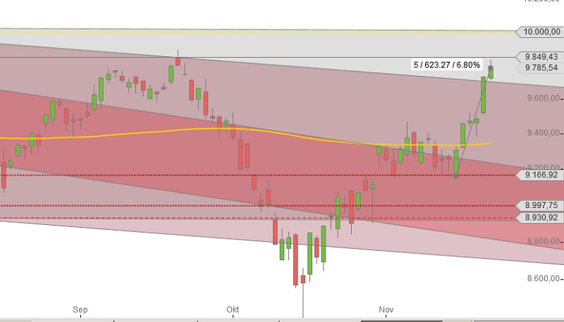 DAX – Wenn es flutscht, dann flutscht’s
