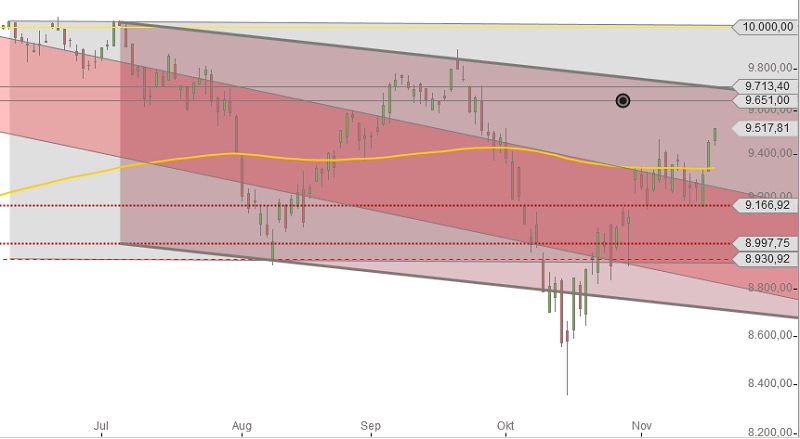 DAX Tageschart Jul-Nov 2014 Anstieg