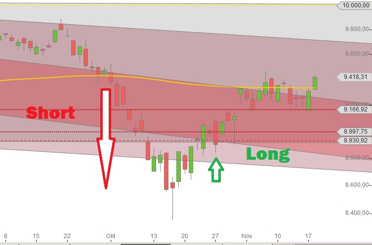 Short versus Long | Strategienbetrachtung