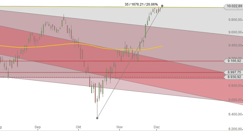 DAX Chart Okt-Dez Tageskerzen