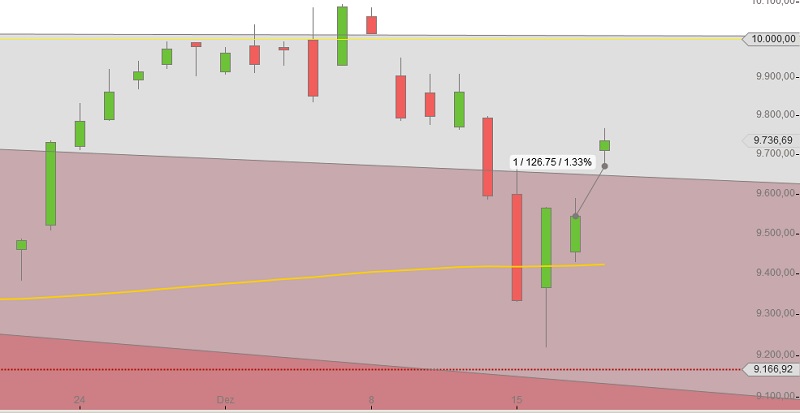 DAX Dezember 2014 Tageschart