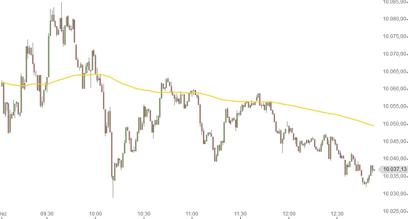 DAX Intraday Chart 8-12-2014 morgens