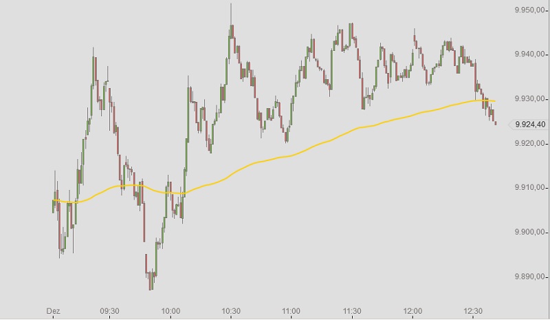 DAX sinkt unter 10.000 Punkte, aber…