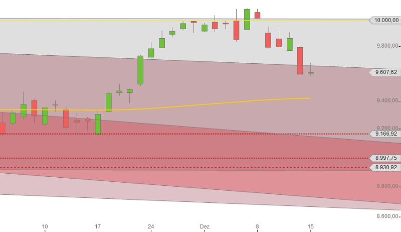 DAX Tageschart Dezember 2014