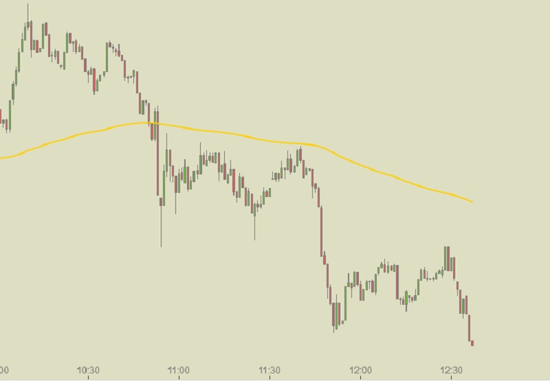 DAX geht rauf, geht runter