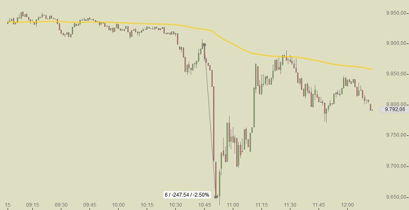 DAX Intraday Chart SNB Euro-Franken-Bindung