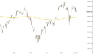 DAX Kursindex Januar 2015