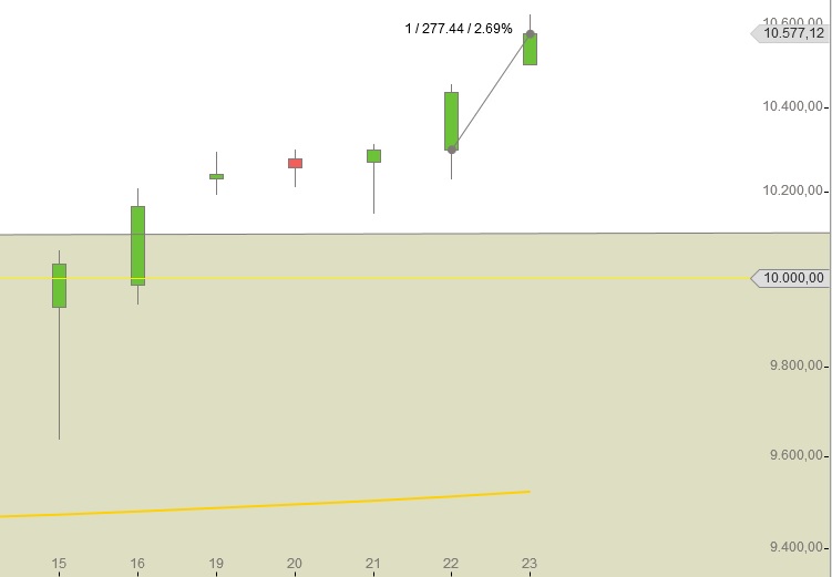 DAX schießt nach oben