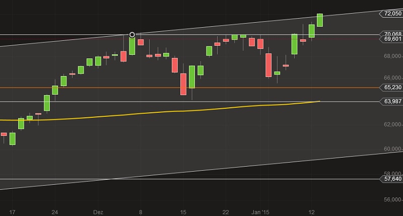 Daimler Chart Dez-Januar 2015