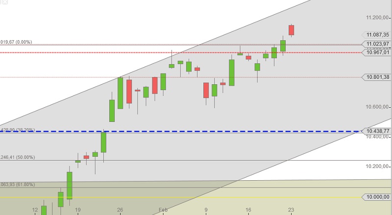 DAX Chart Februar 2015