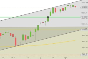 DAX Chartanalyse Einstiegs-Gap