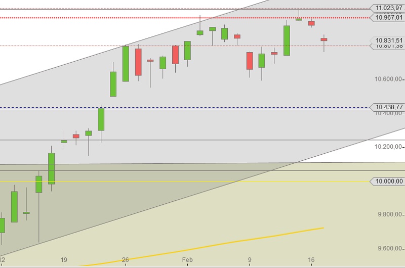 DAX Jan Feb 2015 Unterstuetzungslinien