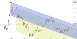 Twitter Chart Start bis Feb 2015