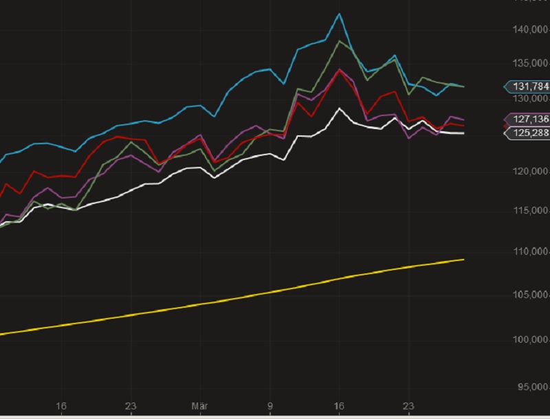 Autowerte DAX Vergleich Maerz 2015