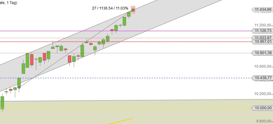 DAX Gewinn seit Draghi