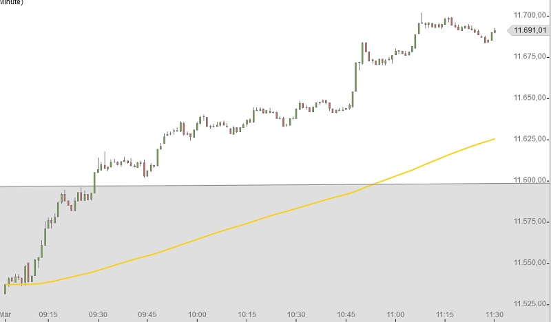 DAX Intraday 11-3-2015